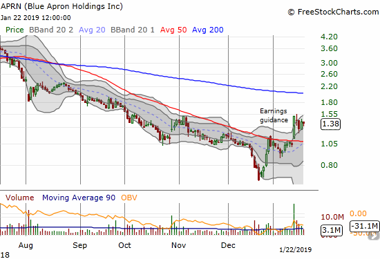 Blue Apron (APRN) soared above 50DMA resistance following earnings guidance. Follow-through has yet to happen as the stock quickly went into consolidation mode.