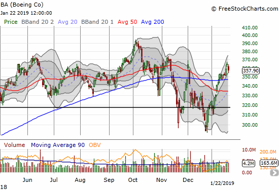 Beoing (BA) lost 1.9% as it appeared to fail at its December high.