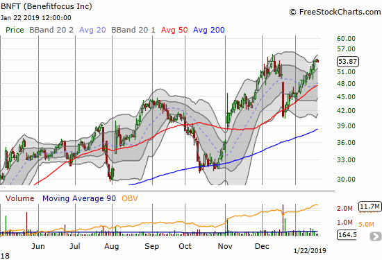 Benefitfocus (BNFT) lost a mere 0.2% as it holds onto a retest of a near 4-year high.