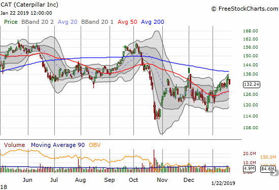 Caterpillar (CAT) lost 3.2% but remained within a ragged uptrend around its upper Bollinger Band.