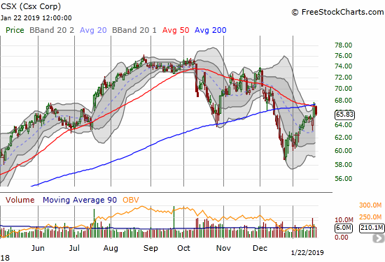 After a full and impressive post-earnings recovery, CSX confirmed a rejection from 200DMA resistance with a 2,3% loss.