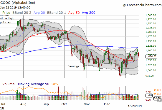 Alphabet (GOOG) confirmed a rejection from 200DMA resistance with a 2.5% loss. A test of 50DMA support looms.