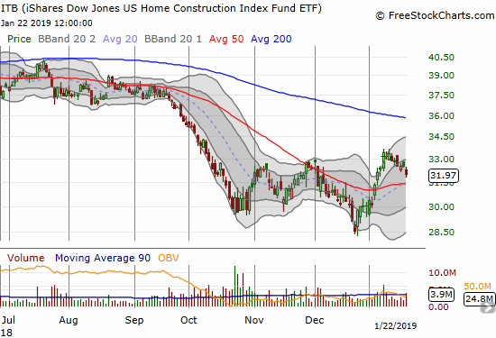 The iShares US Home Construction ETF (ITB) lost 1.7% as it continued to dribble toward a test of 50DMA support.