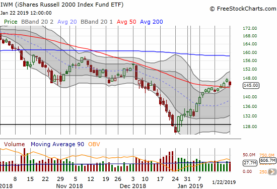 The iShares Russell 2000 ETF (IWM) lost 1.6% after coming within a hair of tapping its 50DMA support.