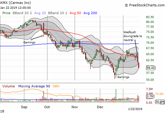 Carmax (KMX) lost another 4.0% in a move that confirmed 50DMA resistance.