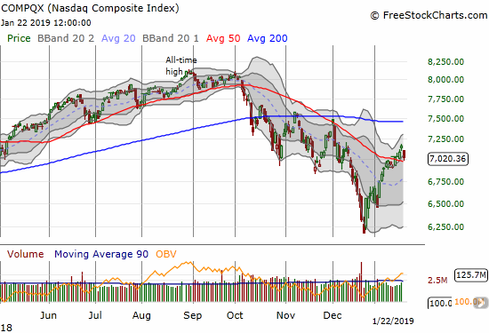 The NASDAQ lost 1.9% but bounced off 50DMA support.