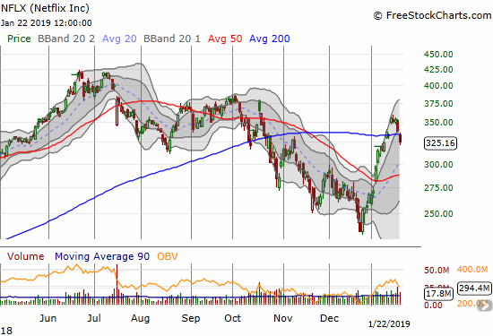 Netflix (NFLX) lost 4.1% as it followed through on post-earnings selling and broke through 200DMA support.