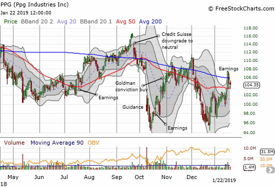 PPG Industries (PPG) continued to reverse its post-earnings gain with a 1.0% loss. The stock managed to bounce off its 50DMA support.