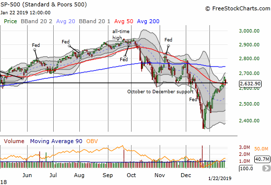 The S&P 500 (SPY) lost 1.4% but bounced off 50DMA support.