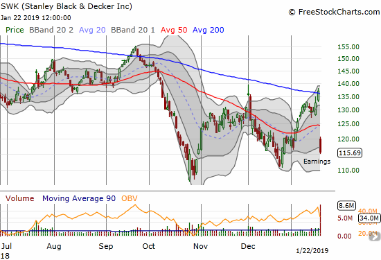 Stanley Black & Decker (SWK) lost 15.5% after reporting earnings. The move not only confirmed 200DMA resistance but also gapped down below 50DMA support.