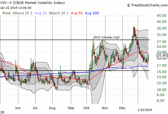 The volatility index, the VIX, soared 16.9% for its biggest gain since the December 24th peak of panic.