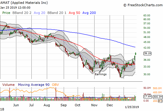 Applied Materials (AMAT) gained 3.6% for a near 4-month gain. Although the stock is above its upper Bollinger Band, the overhead 200DMA resistance looks like it is in play.