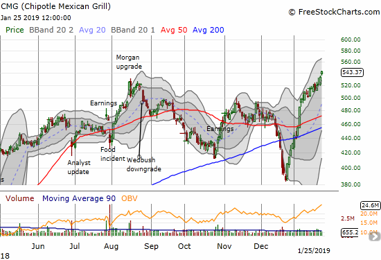 Chipotle Mexican Grill (CMG) gained 1.9% for a 25-month high.