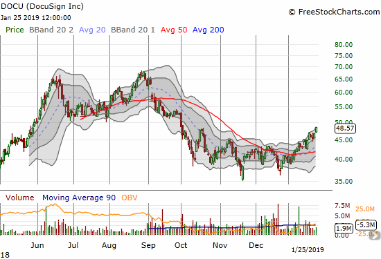 Docusign (DOCU) gained 4.0% to a near 4-month high. The stock confirmed its double-bottom but faces stiff overhead resistance from a double-top.