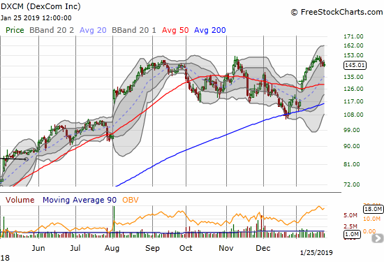 Dexcom (DXCM) peeled back slightly from its all-time high.