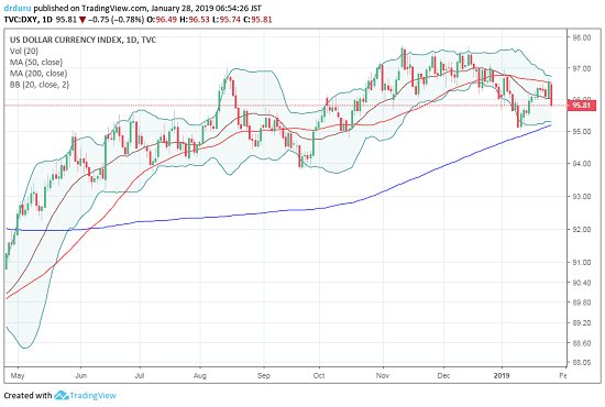 The U.S. dollar index (DXY) may be slowly rolling over. Another failure at 50DMA resistance sets up a fresh challenge of 200DMA support.