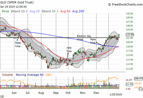 SPDR Gold Trust (GLD) ran up 1.5% for a new 7-month high.