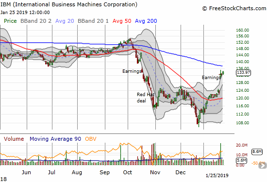 International Business Machines (IBM) continued its new momentum with a 1.1% gain. Resistance from the 200DMA looms overhead.