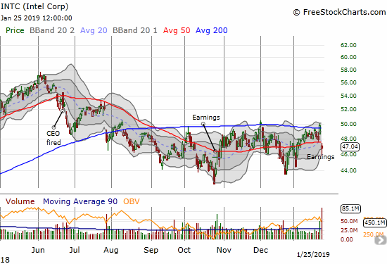 Buyers picked Intel (INTC) off its post-earnings intraday low but the stock still closed below its 50DMA.