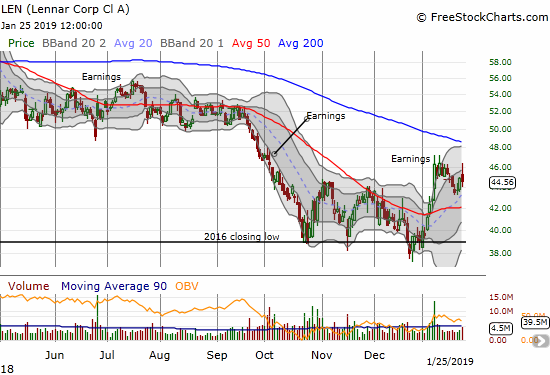 Lennar (LEN) faded from an early surge to lose 0.7% on the day.