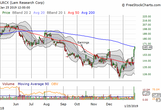 Lam Research (LRCX) gained 2.7% as post-earnings buying continued. The stock closed right on downtrending 200DMA resistance.