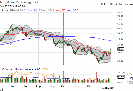 Micron (MU) confirmed its 50DMA breakout with a 6.5% surge and gap up.