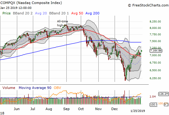 The NASDAQ gained 1.3% and managed to finish the week with a slight gain after a rough start to the week.