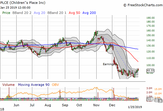 Children's Place (PLCE) at one pointed broke out above recent consolidation but closed with a 0.7% loss.