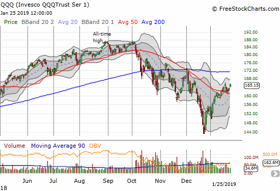 The Invesco QQQ Trust (QQQ) finished recovering its loss for the week with a 1.2% gain and gap up.