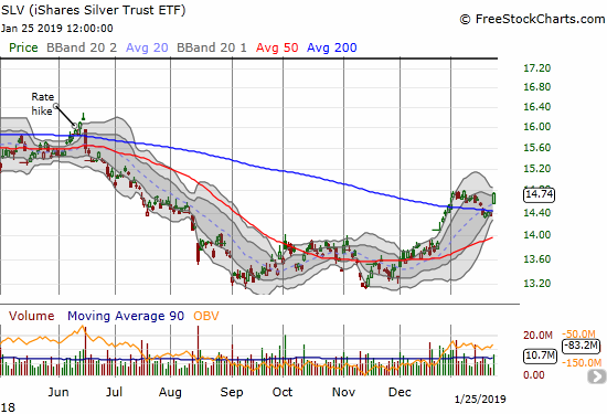 The iShares Silver Trust (SLV) gapped above 200DMA resistance for a 2.7% gain.