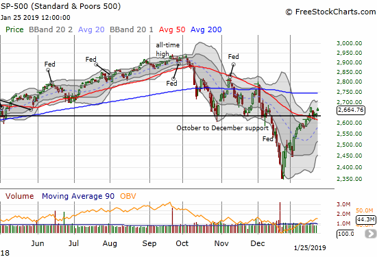 The S&P 500 (SPY) gained 0.9%. At its high of the day it recovered all the loss from the beginning of the week.