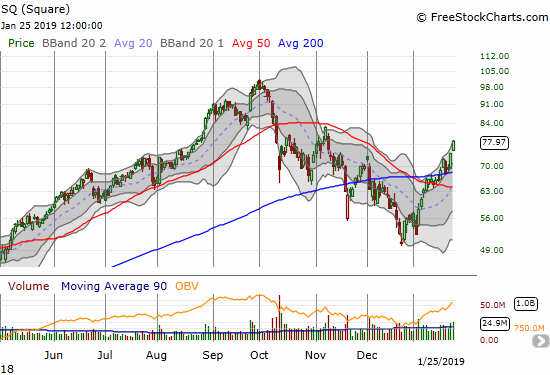 Square (SQ) reconfirmed a 200DMA breakout with a 5.5% surge.