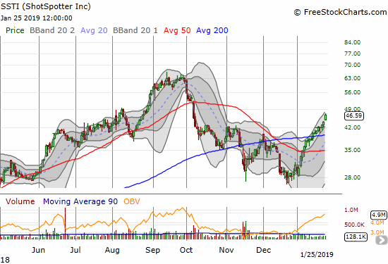 ShotSpotter (SSTI) surged 5.9% for a fresh 3 1/2 month high.