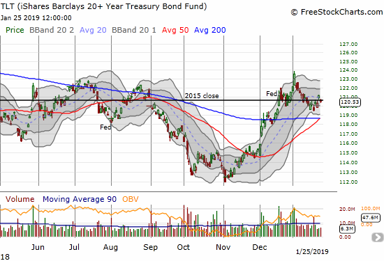 The iShares 20+ Year Treasury Bond ETF (TLT) is now churning well above converged support from its 50 and 200DMAs.