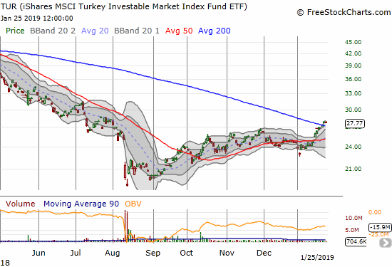 This week the iShares MSCI Turkey ETF (TUR) broke out above 200DMA resistance as a part of fresh upward momentum.