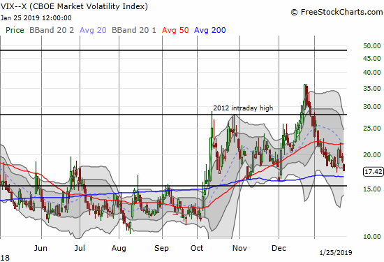 The volatility index, the VIX, made a new 7-week closing low as it approaches key support.