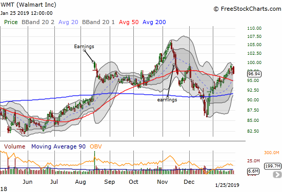 Walmart (WMT) lost 1.4%as it failed resistance at its December peak. A test of 50DMA support s in play.