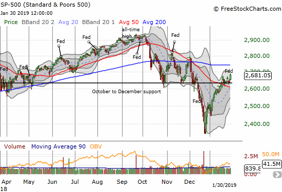 The S&P 500 (SPY) received some post-Fed encouragement to gain 1.6% and a 7-week high. Resistance from its 200DMA looms directly overhead.