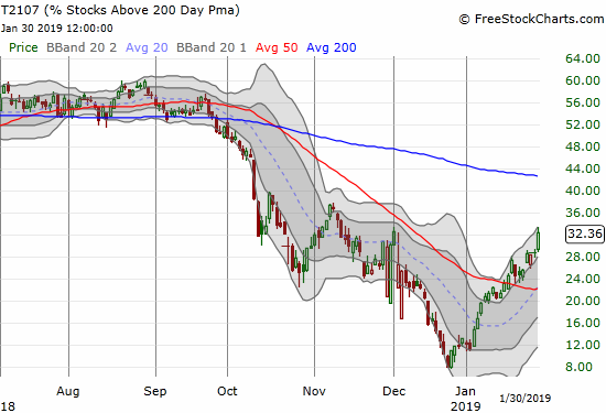 AT200 (T2107) is at a near 2-month high after reversing its losses from the December sell-off.