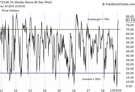 The weekly view of AT40 (T2108) shows the sharpness an uncharacteristic swiftness of the indicator's rebound from oversold levels.