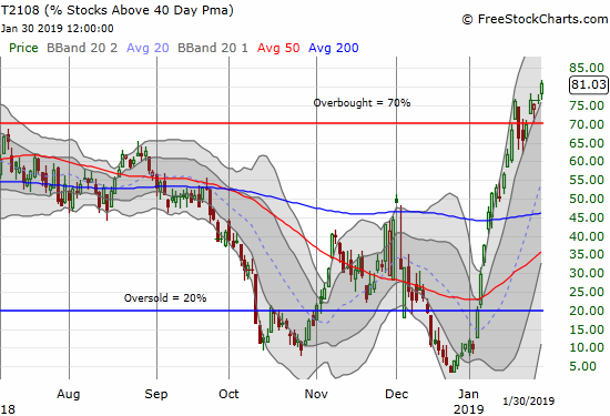 AT40 (T2108) took a rocketship to the stratospheric overbought level of 81.0%.