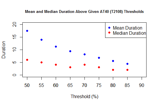 Mean and Median Duration Above Given AT40 (T2108) Thresholds