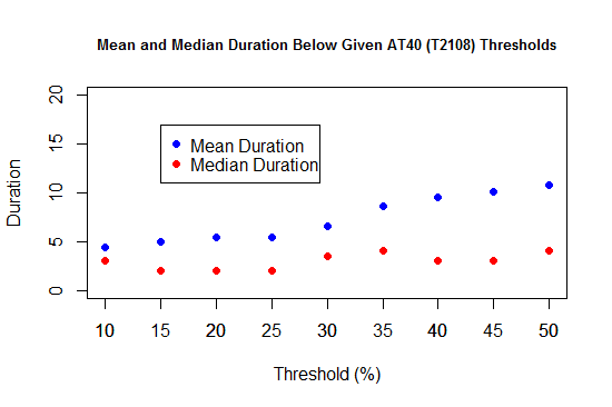 Mean and Median Duration Below Given AT40 (T2108) Thresholds