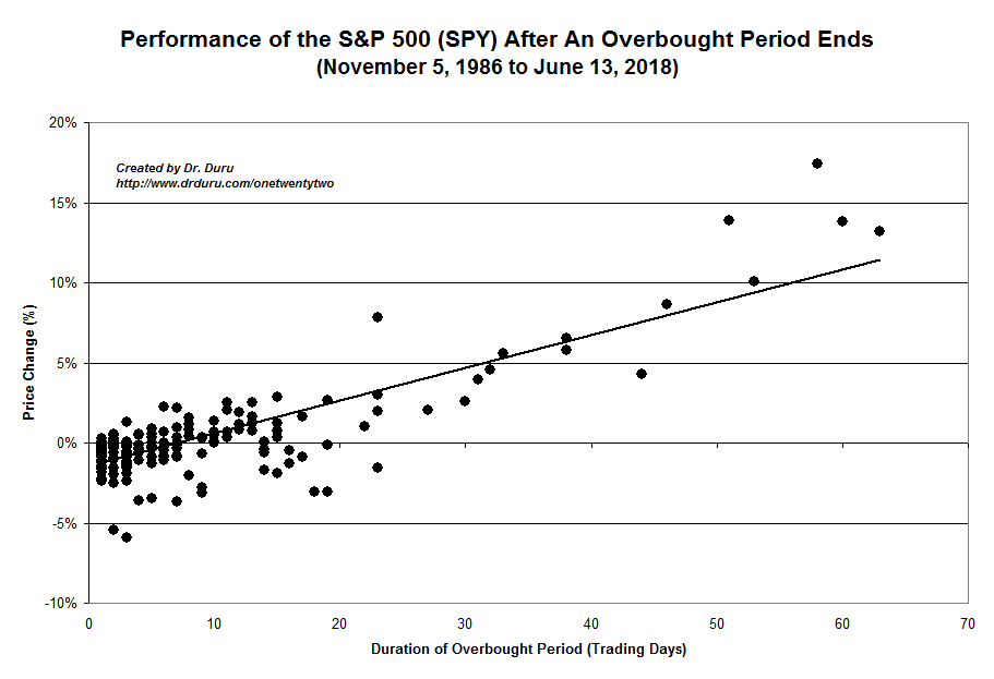 Performance of the S&P 500 (SPY) After An Overbought Period Ends