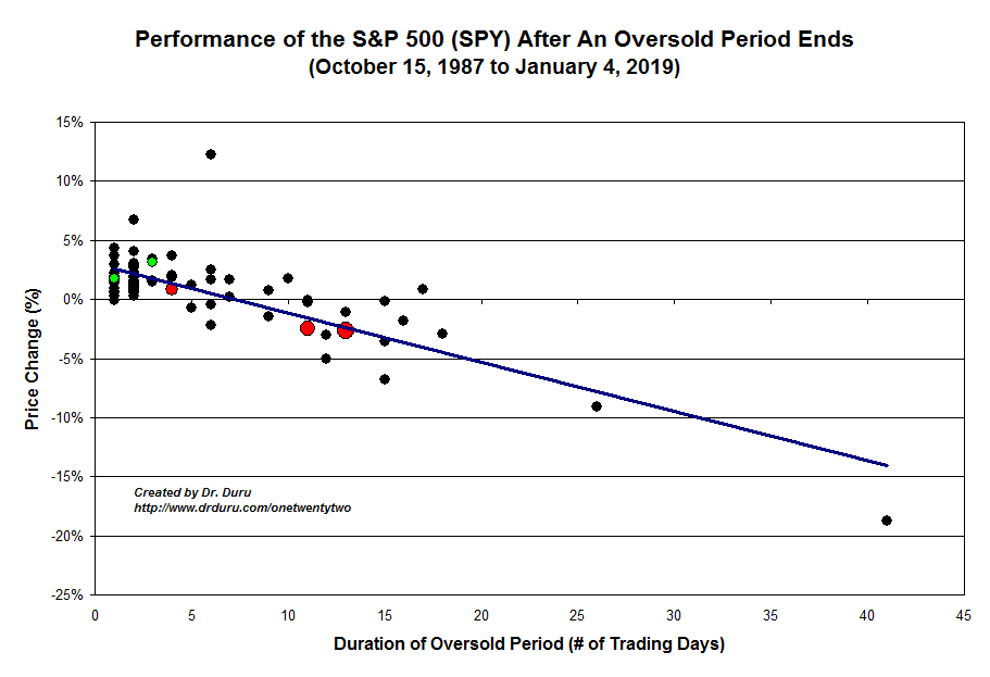 Performance of the S&P 500 (SPY) After An Oversold Period Ends