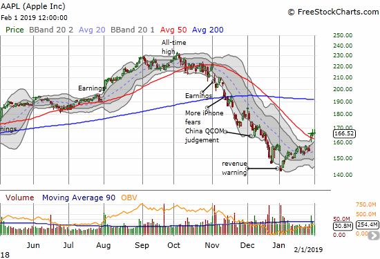 Apple (AAPL) broke out above 50DMA resistance for the first time in almost 3-months thanks to earnings that made the January warning a near-distant memory.