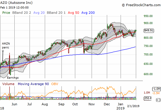 Autozone (AZO) has pivoted around its 50DMA for a month and a half as it tries to regain its all-time high.