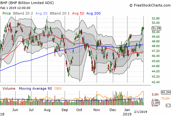 BHP Billiton Limited (BHP) jumped 10% in a week to close near the top of a year-long trading range.