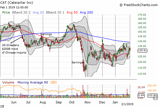 Caterpillar (CAT) quickly reversed most of its loss from a post-earnings gap down and breakdown.