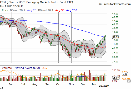 The iShares MSCI Emerging Markets ETF (EEM) broke out above 200DMA resistance and is clinging to hold the bullish move.